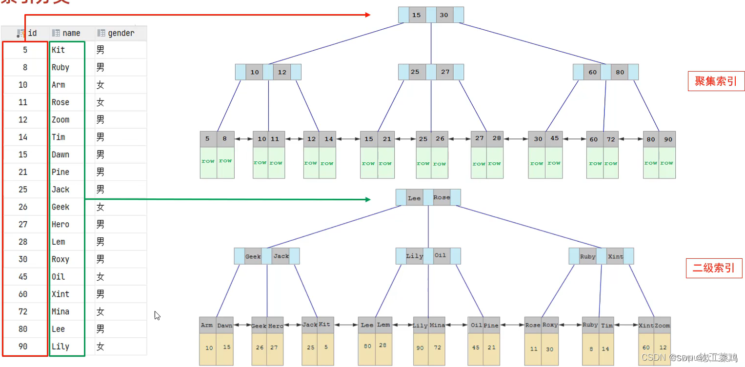 MySQL 进阶篇1.0 索引 SQL优化 视图 锁