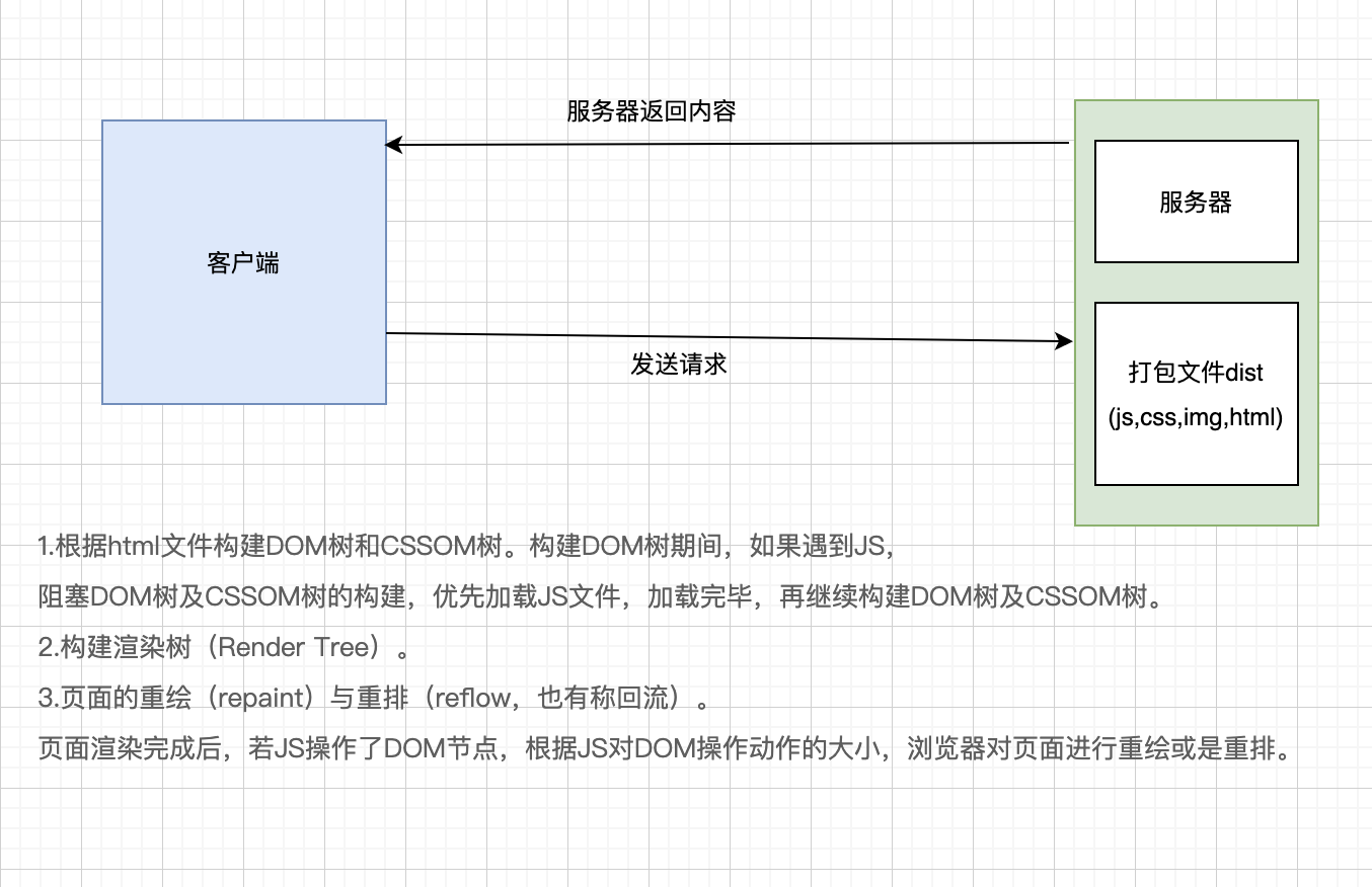 浏览器渲染模式