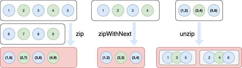 zip、zipWithNext、unzip