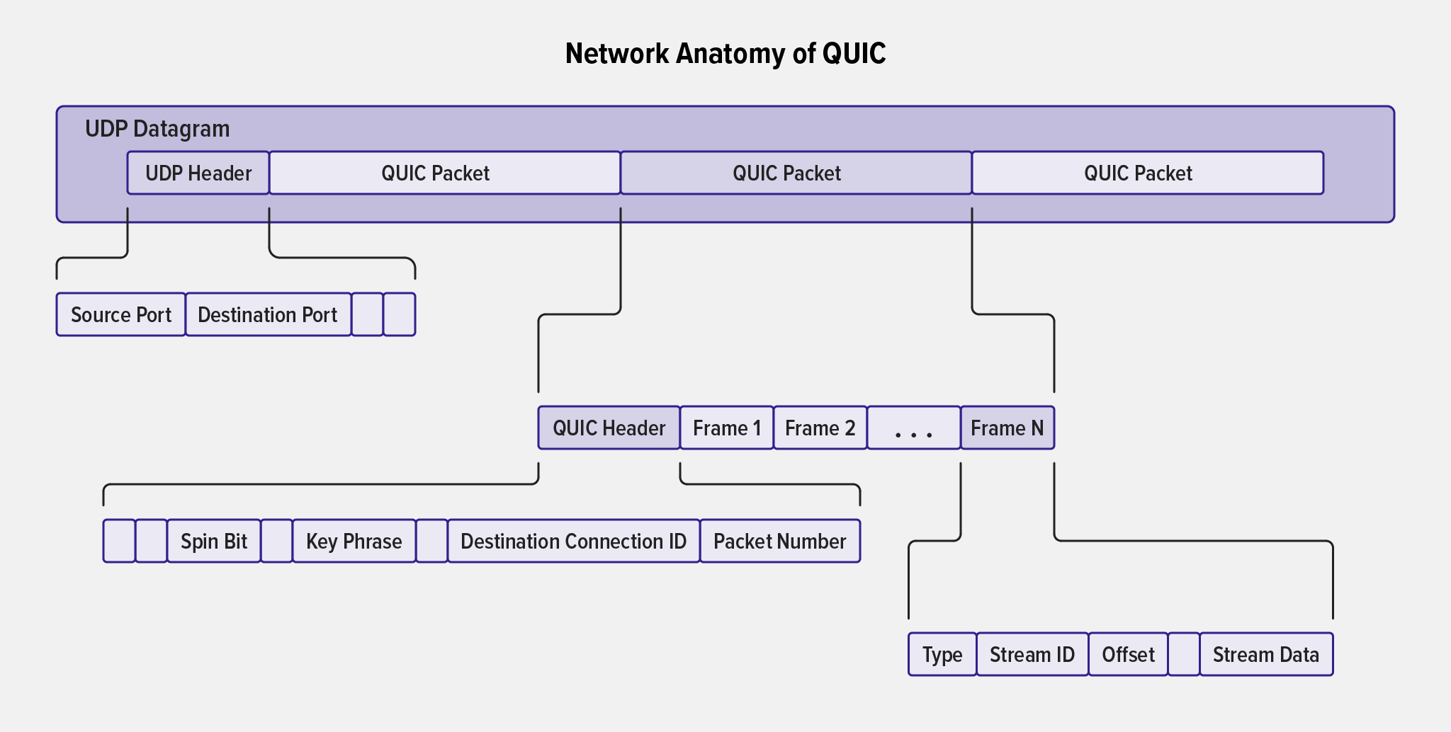 入门指导：NGINX 中的 QUIC 网络连接和加密_nginx Quic-CSDN博客