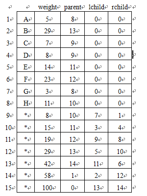 哈夫曼树