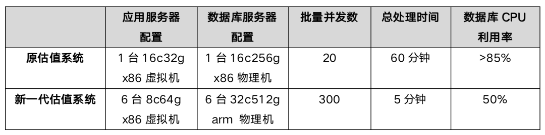 广发证券基于分布式架构的新一代估值系统实践