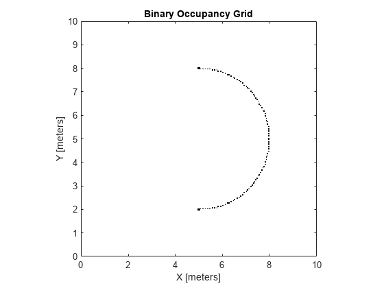 Figure contains an axes object. The axes object with title Binary Occupancy Grid, xlabel X [meters], ylabel Y [meters] contains an object of type image.