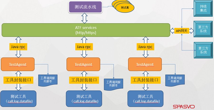 测试工具服务化