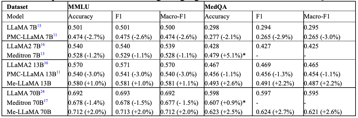 Me-LLaMA——用于医疗领域的新型开源大规模语言模型