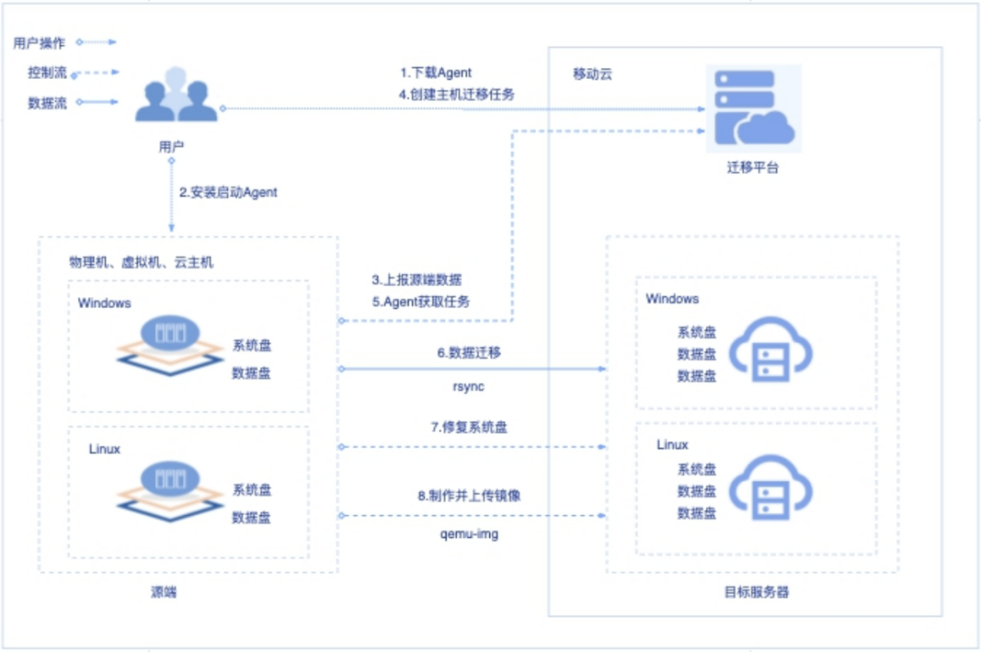 云卷云舒：【实战篇】云主机/虚拟机迁移