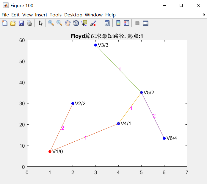 图0.2 Floyd执行效果图