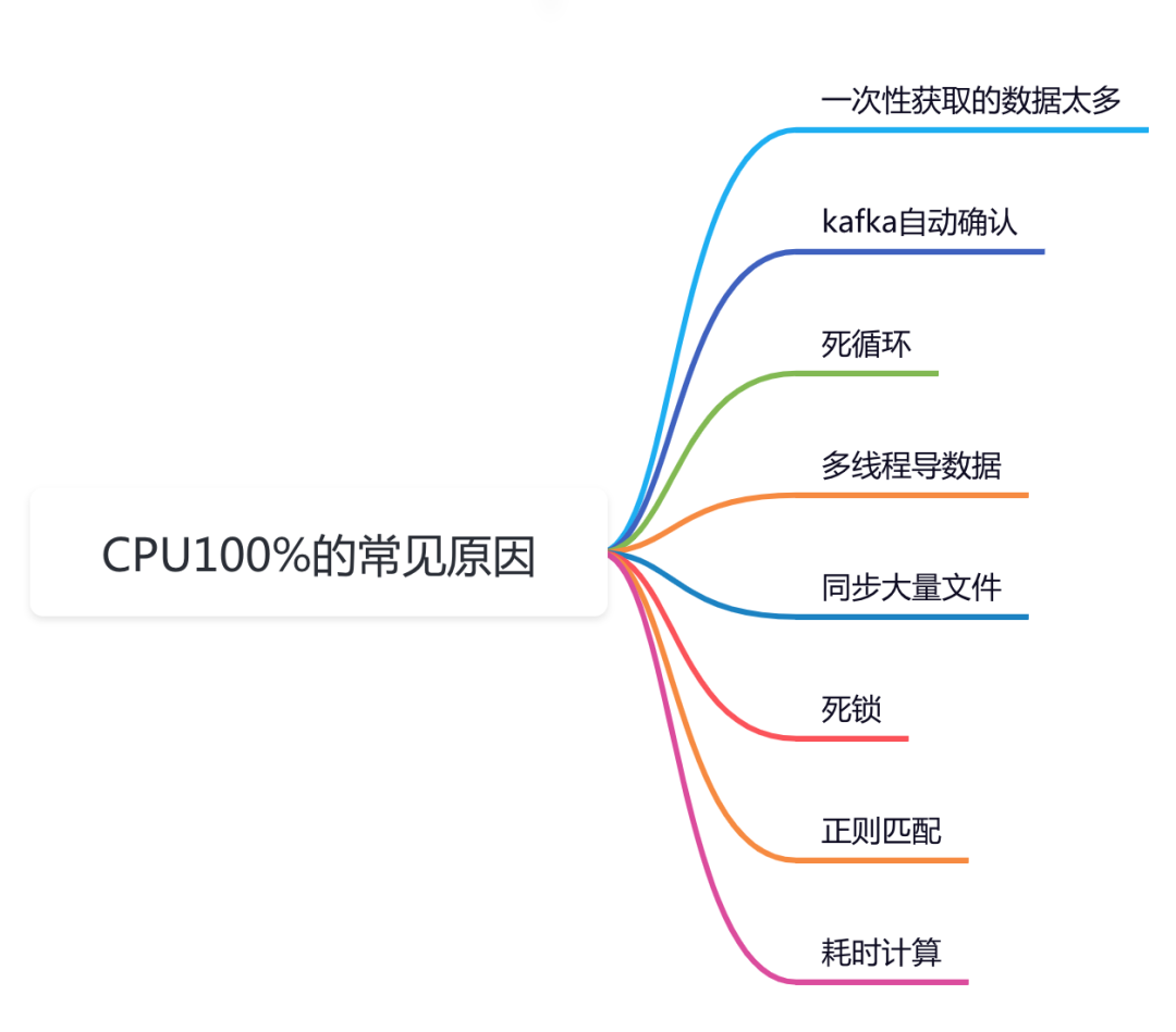 糟糕，CPU100%了！！！