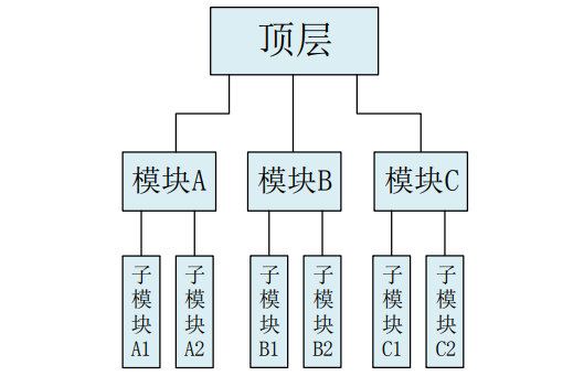 Verilog语法
