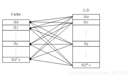 CPU 与 Memory 内存之间的三级缓存的实现原理8