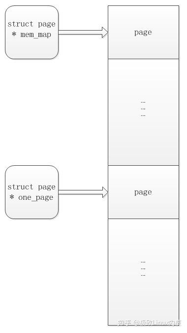 30分钟看懂linux内核 - page介绍