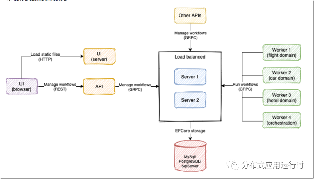 使用c#的 async/await编写 长时间运行的基于代码的工作流的 持久任务框架