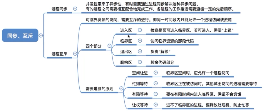 王道操作系统考研笔记——2.3.1 进程同步和进程互斥