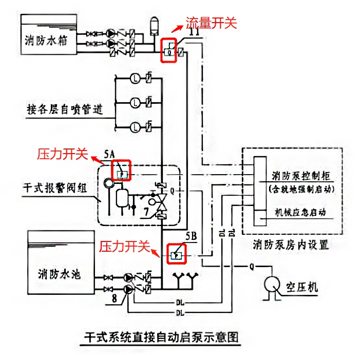 水泵出水干管上设置的压力开关,高位消防水箱出水管上的流量开关和