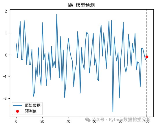 时间序列预测模型之一文讲透 MA 模型