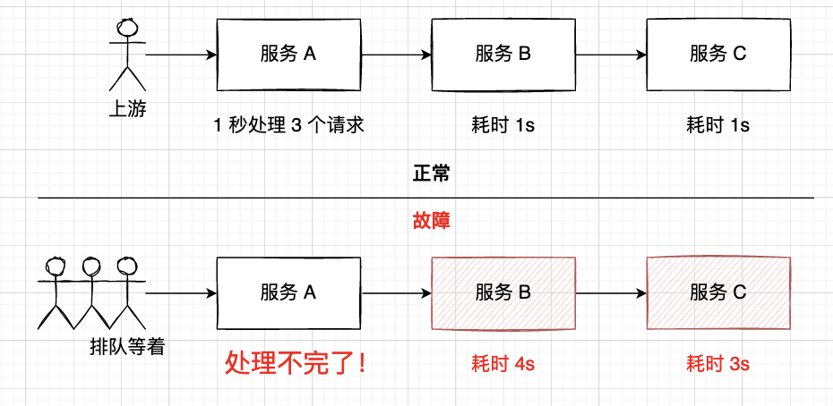 服务调用链