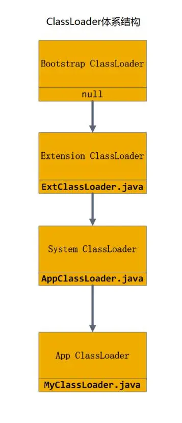 ClassLoader体系结构图