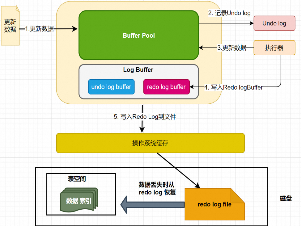 【MySQL 数据宝典】【内存结构】- 005 Log Buffer