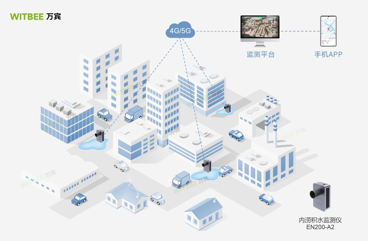 城市内涝怎么预警？万宾科技内涝积水监测仪