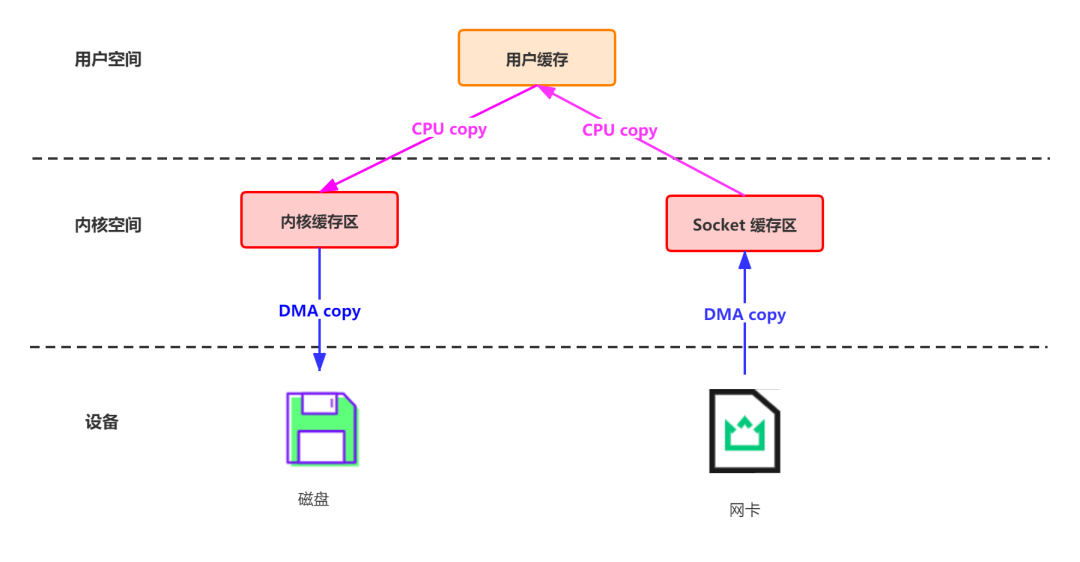 Kafka为什么能那么快？高效读写数据，原来是这样做到的