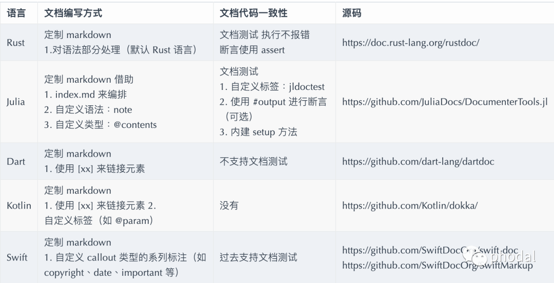 API 库的文档体系支持：主流编程语言的文档设计_Phodal's zenthink