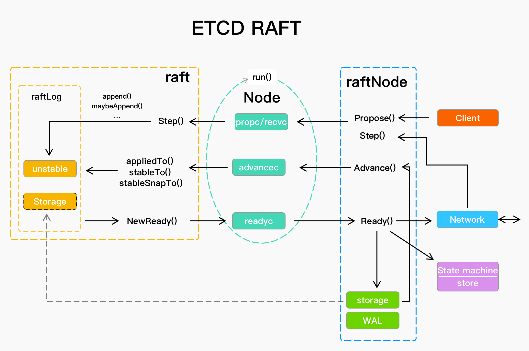 Etcd Raft架构设计和源码剖析2：数据流