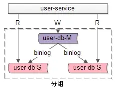 分组（数据库分组架构）