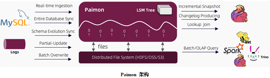 （二十）Flink Paimon