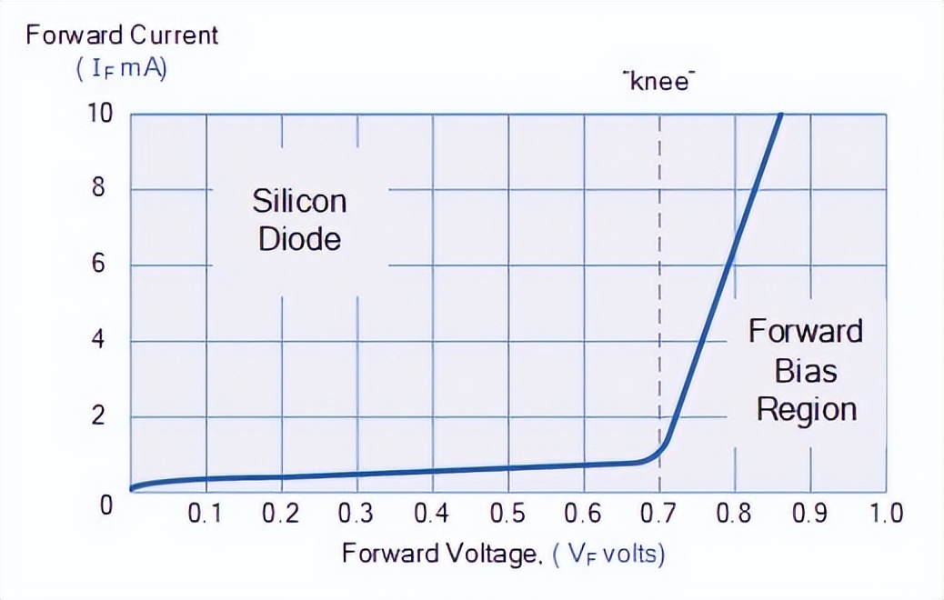 PN结二极管的正向特性曲线