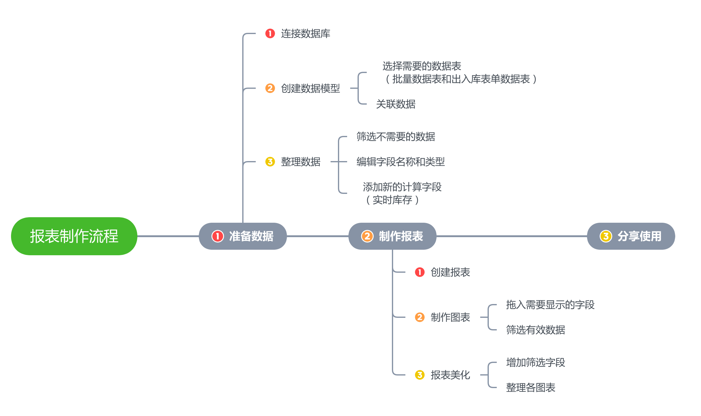 如何制作实时库存报表