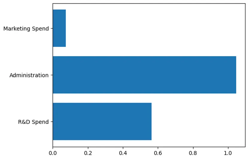 scikit-learn线性回归法进行利润预测