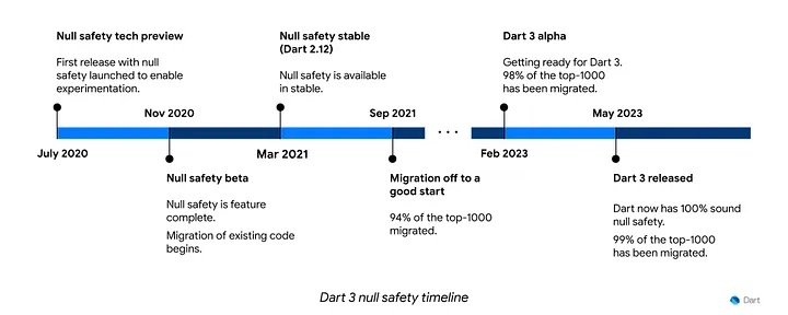 Google I/O 2023 - Dart 3 发布，快来看看有什么更新吧