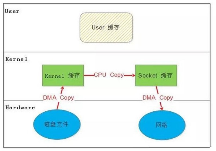 Web 服务基础介绍