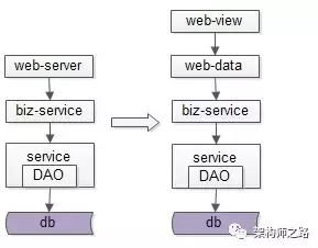 互联网分层架构，为啥要前后端分离？