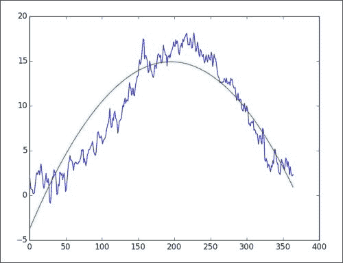 Analyzing intra-year daily average temperatures