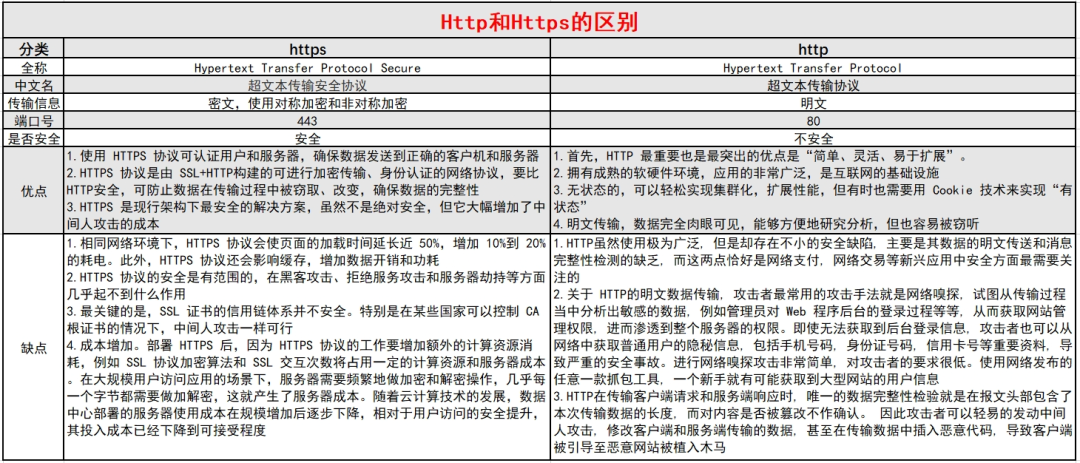 <span style='color:red;'>Http</span><span style='color:red;'>改</span>为<span style='color:red;'>Https</span>后该如何测试