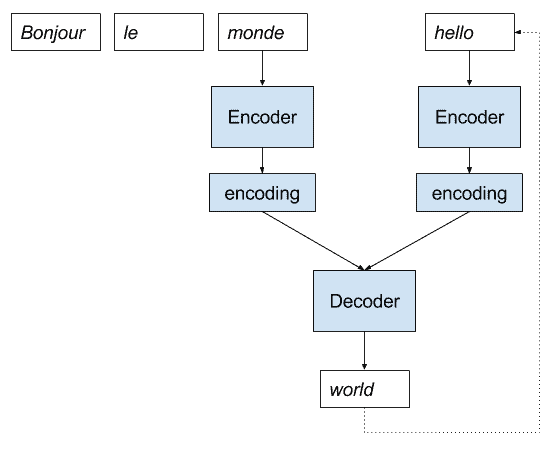 Merge Encoder Decoder Model Implementation for Neural Machine Translation
