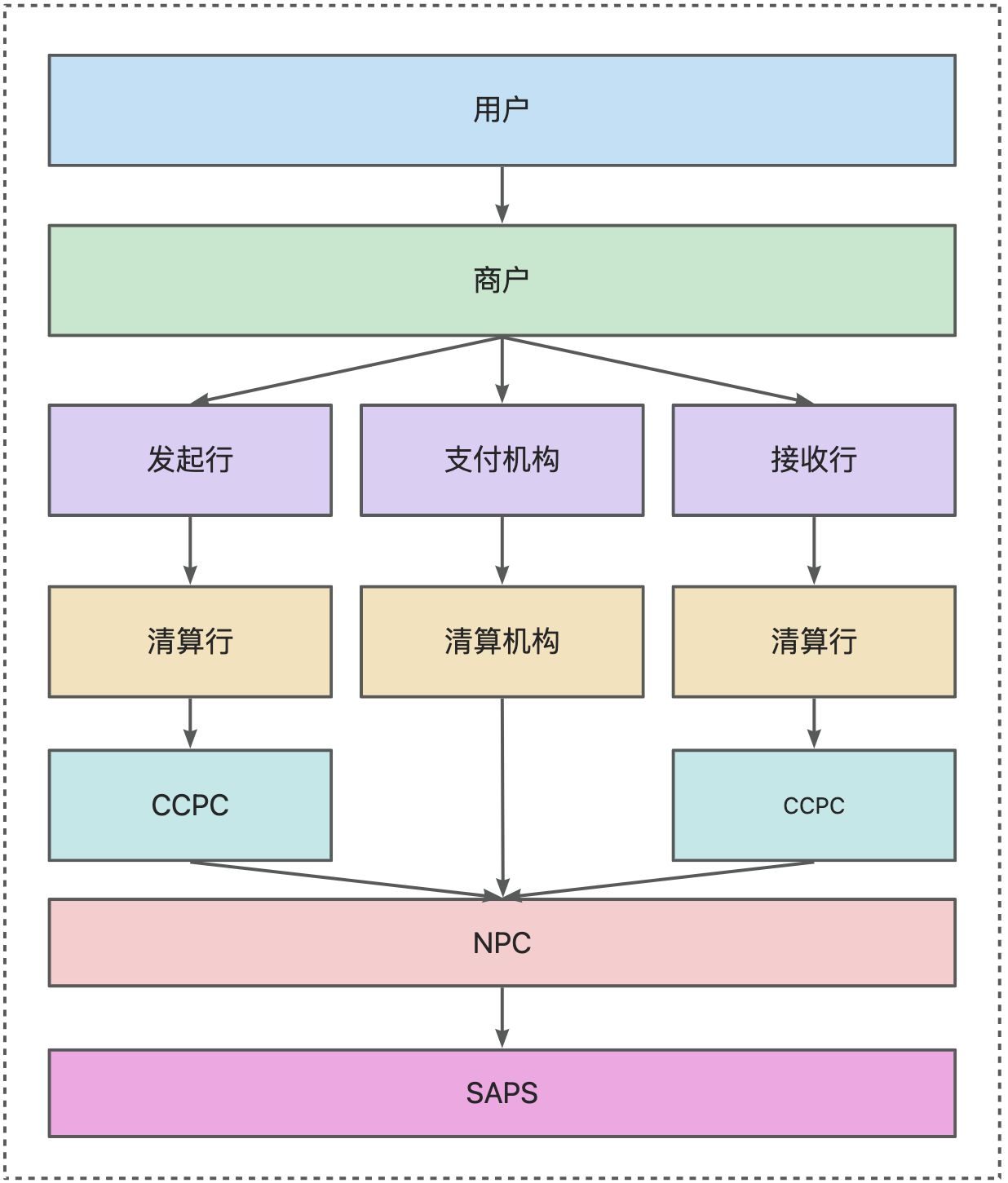 支付域——支付背景