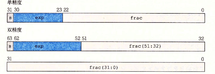 Standard floating point format