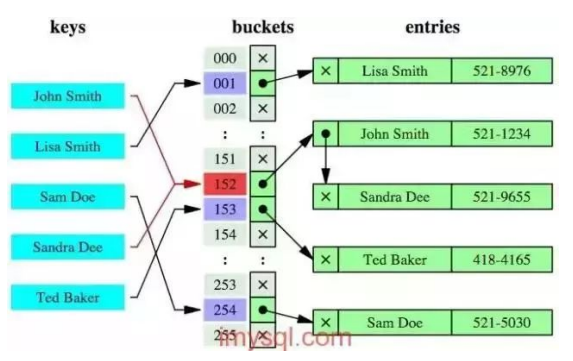 Common database interview questions, data index, B+ tree index and hash index, advantages and disadvantages of Hash index, usage scenarios of My ISAM and In no DB