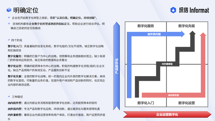 Digital supply chain management - clear positioning