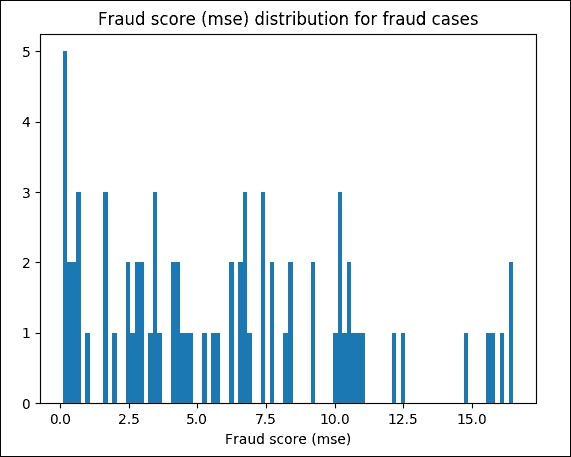 Evaluating the model