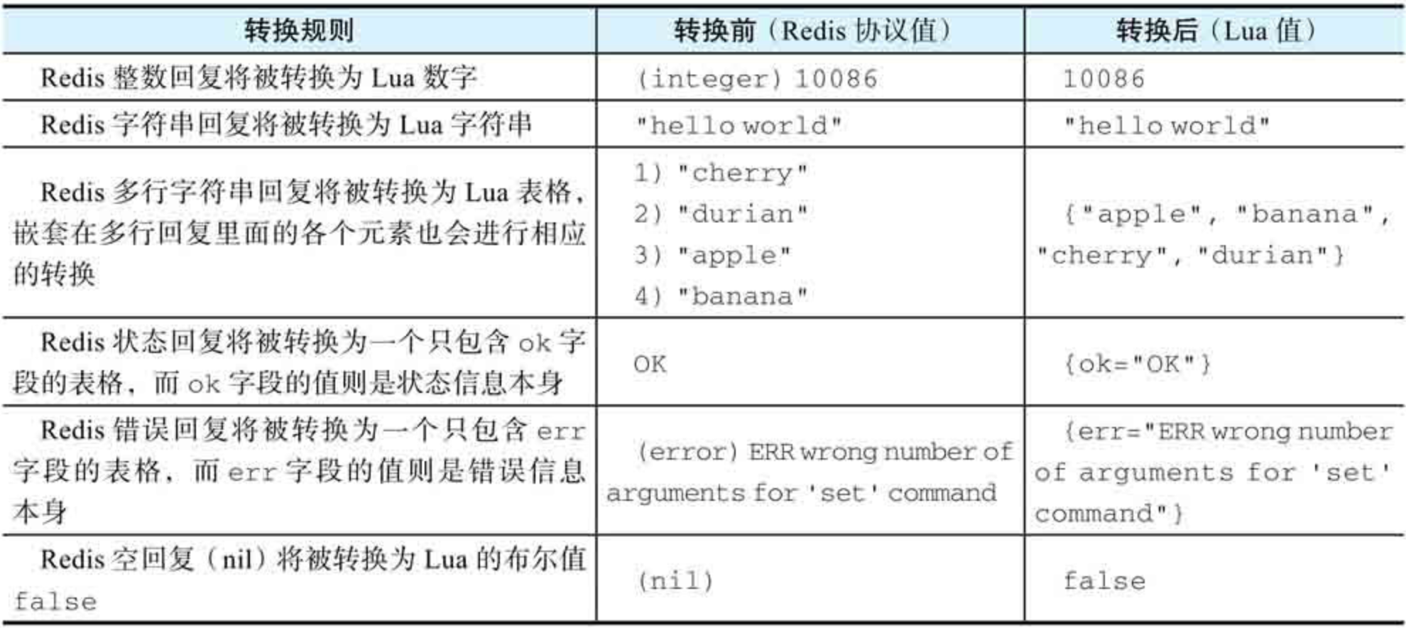 d7c874f40b48db3801488675cf603756 - redis笔记补充