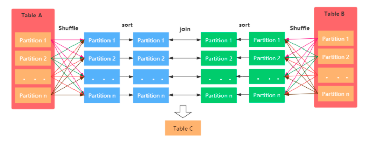 大数据技术架构(组件)33——Spark：Spark SQL--Join Type