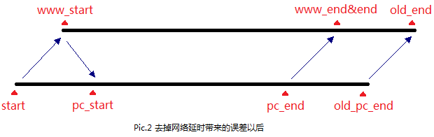 网站服务器时间秒杀,Javascript实现商品秒杀倒计时（时间与服务器时间同步）...