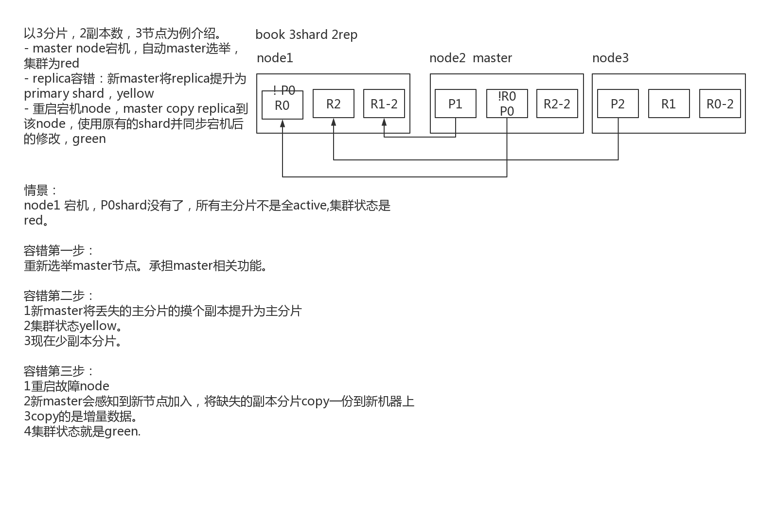 0206-图解es容错机制 master选举，replica容错，数据恢复