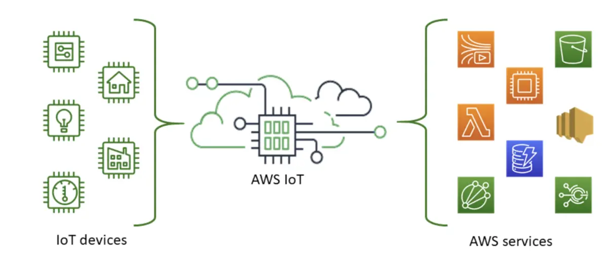 AWS IoT - 图示