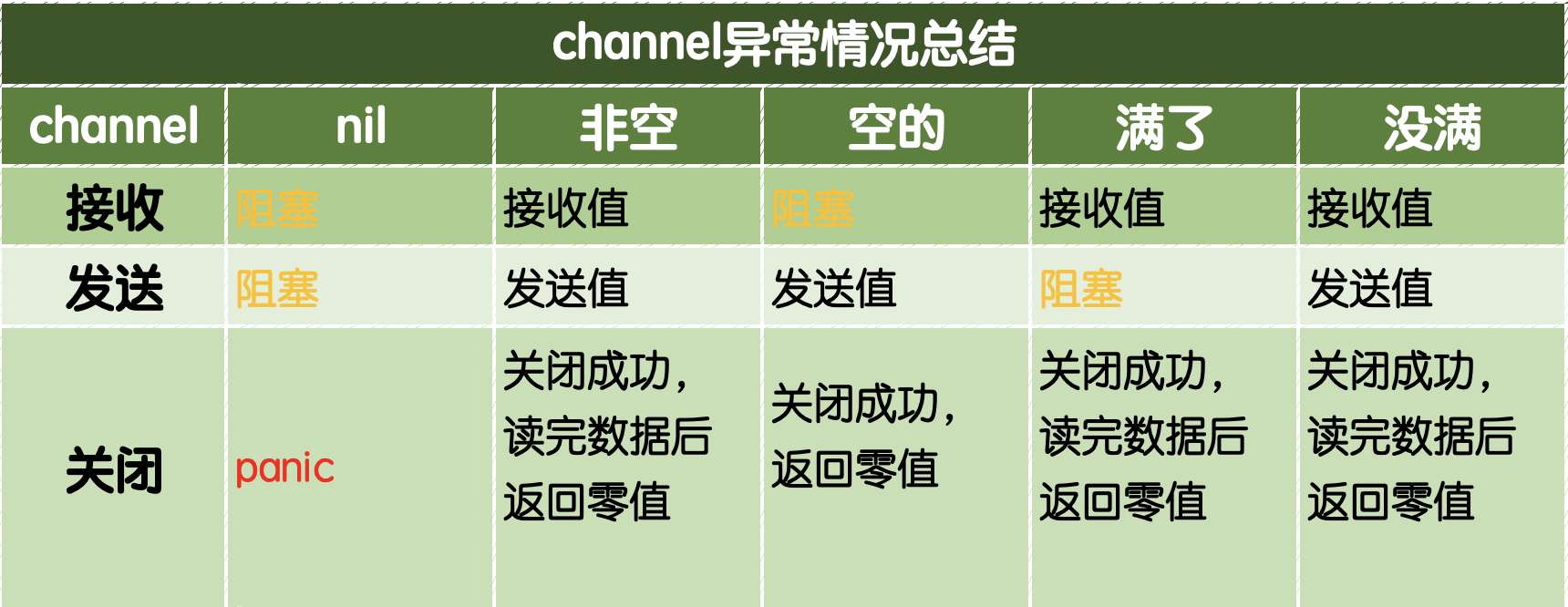 channel異常總結