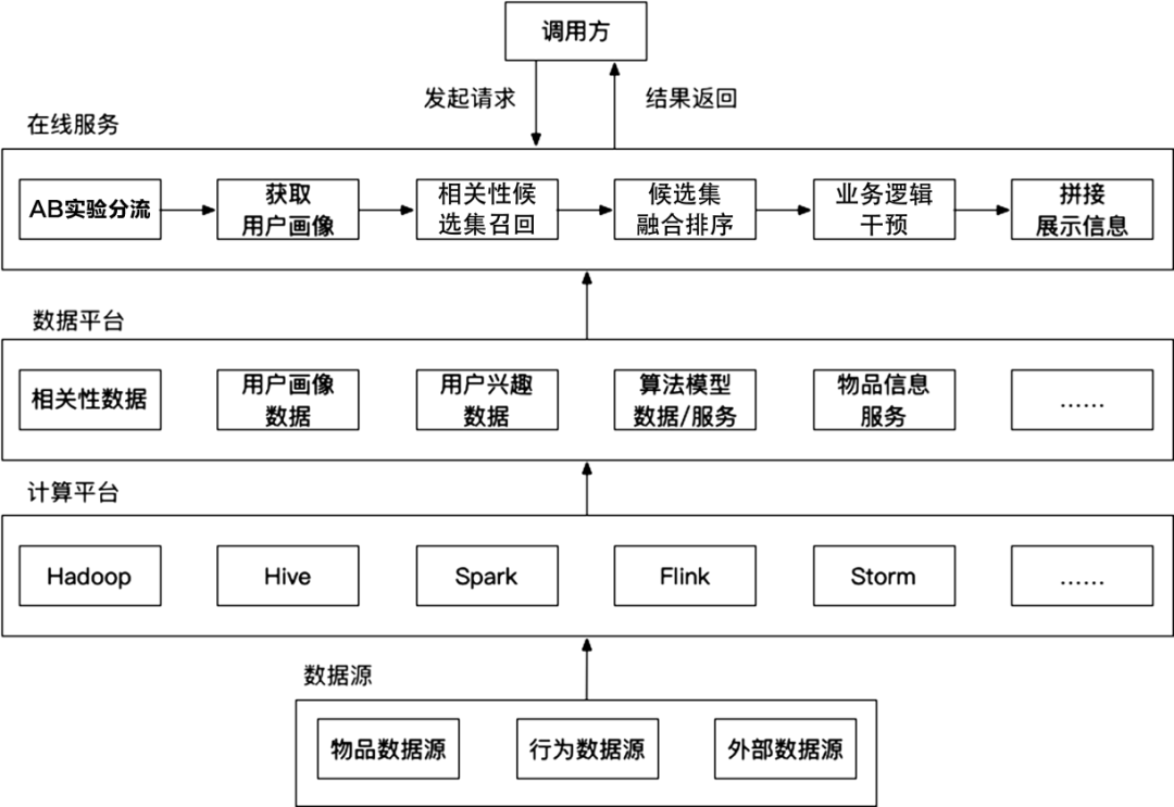 企業級推薦系統架構 - csdn