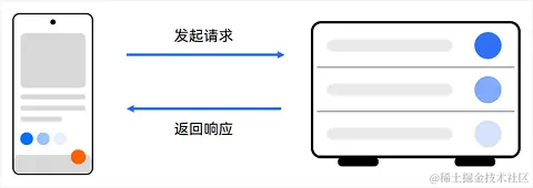 鸿蒙应用开发之HTTP数据请求